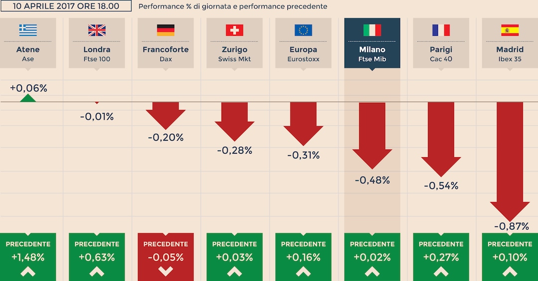 Spread europei il sole cheap 24 ore